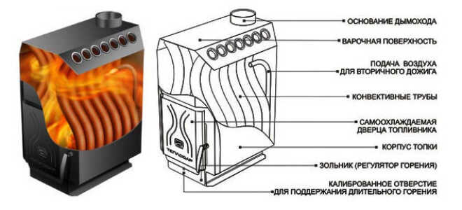 Выбор печей-каминов длительного горения для дачи