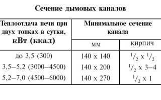 Особенности самостоятельного монтажа каминной топки