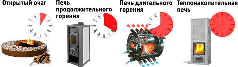 Виды топлива для печей длительного горения