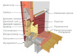 Элементы камина