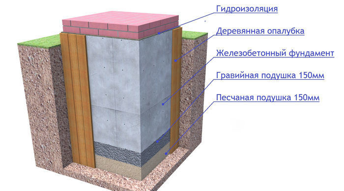 Фундамент под банную печь