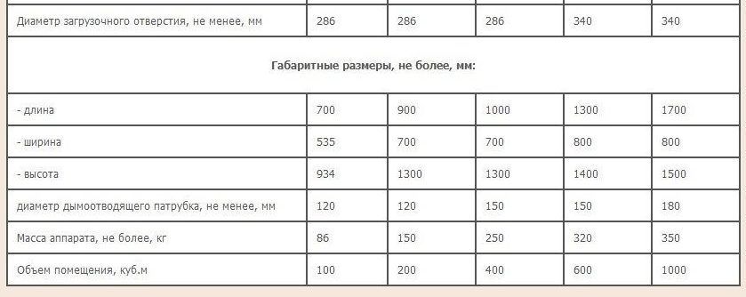 Габаритные размеры элементов пиролизной печи