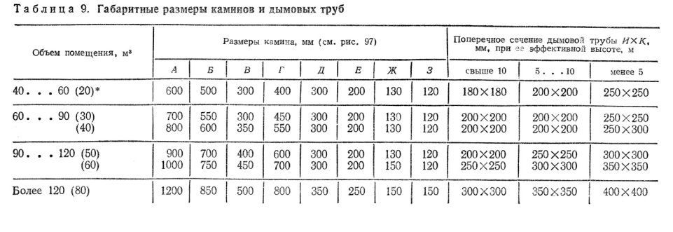 Габаритные размеры каминов и дымовых труб