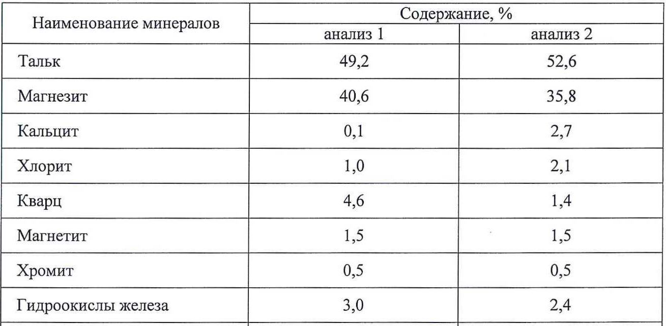 Минералогический состав талькомагнезита