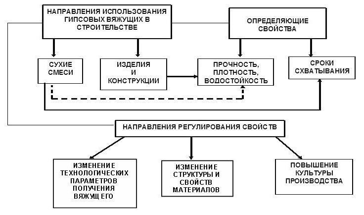 Направления использования гипсовых вяжущих