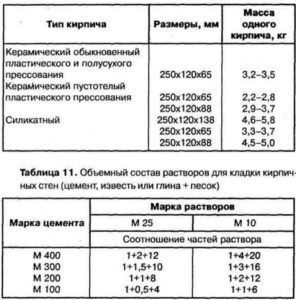 Обьемно массовая характеристика кирпича и раствора для кладки