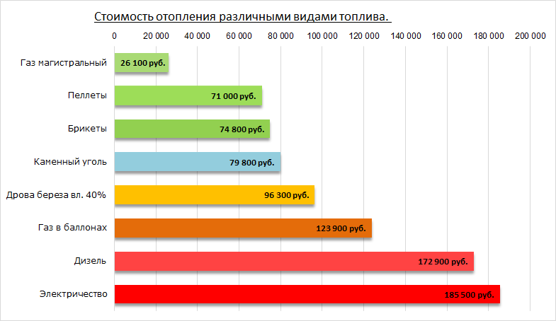 Относительная стоимость отопления различными видами топлива