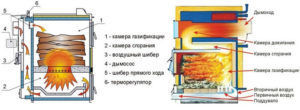 Пиролизный котел с отопительным контуром