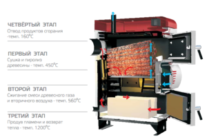 Принцип работы пиролизной печи
