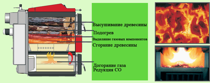 Принцип работы пиролизной печи-камина