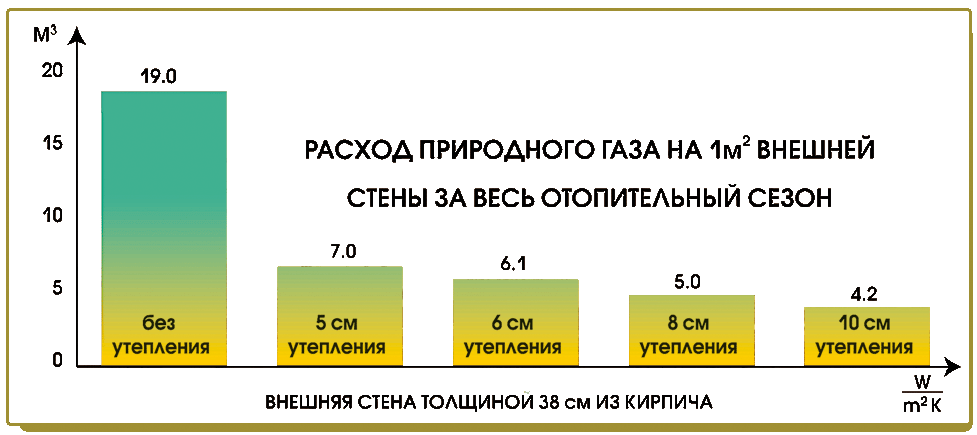 Расход природного газа при отоплении газовым камином