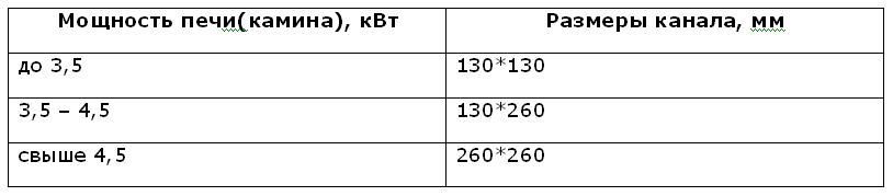 Размеры канала дымохода относительно мощности печи