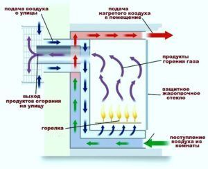 Схема работы газового камина