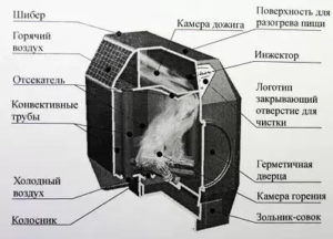 Схема устройства печи для отапливания