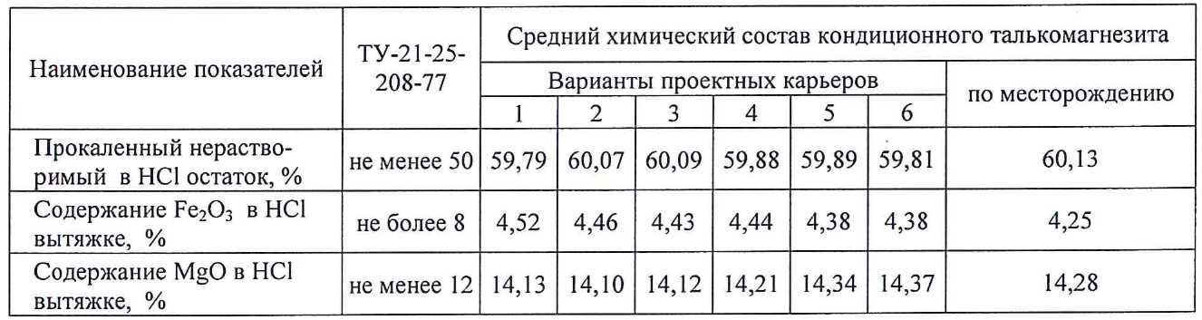 Средний химический состав кондиционного талькомагнезита