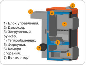 Строение пиролизного твердотопливного котла
