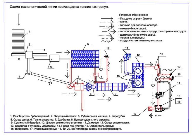 Технология производства