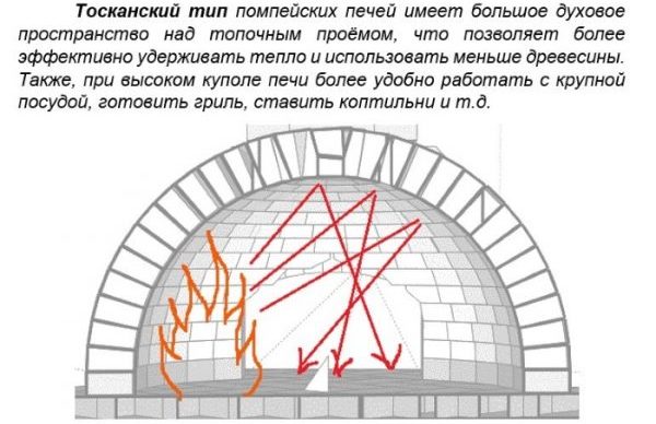 Тосканские печи