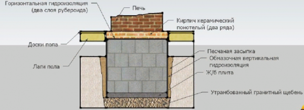 Установка основания под печь
