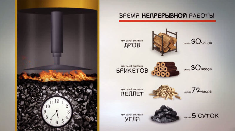 Время непрерывной работы котла на разных видах топлива