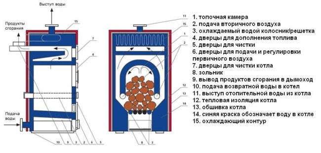 Как устроен водяной контур в печи Печное устройство водяного контура