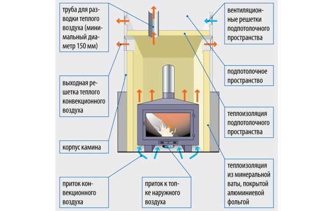 Циркуляция воздуха в каминном комплексе
