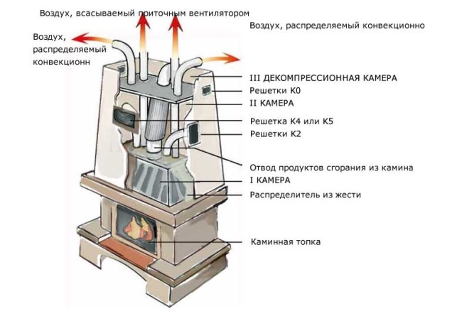 Система отопления при помощи воздуха