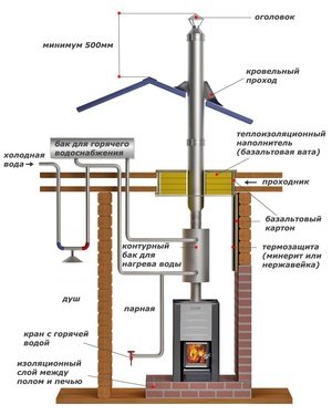 Двустенные дымоходы  - схема конструкции сооружения.