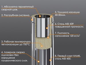 Дымоход с термоизоляцией, позволит избежать потери тепла.