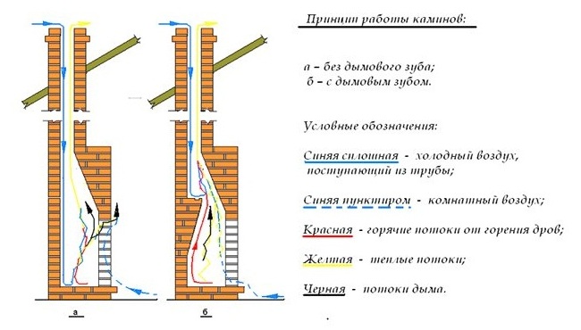 Движение воздушных потоков в камине