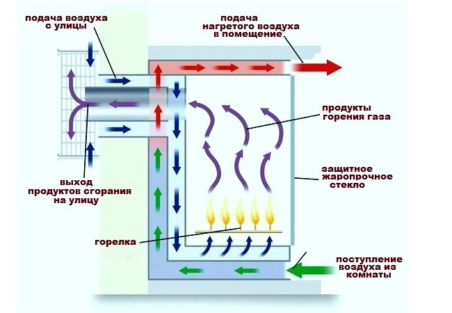 Принцип работы газового камина Схема работы газового камина