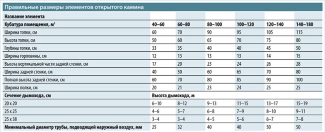 Таблица с габаритами каминов Таблица с размерами разных каминов
