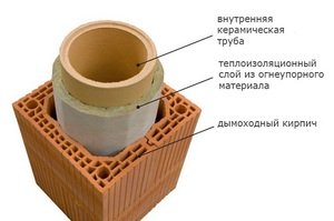 Керамический дымоход, отличается по конструкции наличием внутри трубы из керамики.