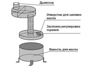 Достоинства и недостатки печи на отработанном масле