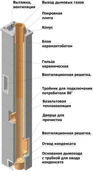 Основные элементы дымохода показаны на схеме.