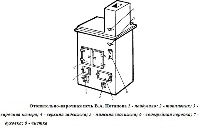 Вариант печи от Потапова Модель от Потапова
