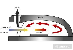 Помпейская печь отличается от обычных дровяных по конструкции.