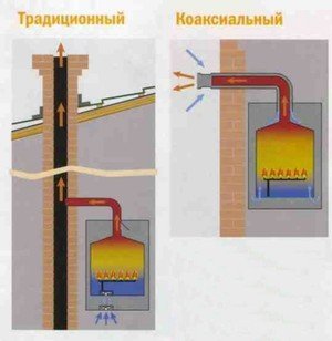 Особенности коаксиальных дымоходов для газового котла