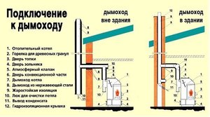 Дымоход нужно правильно подключить и установить.