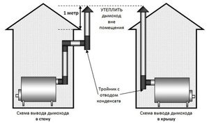 Правильное расположение трубы для банной печи.