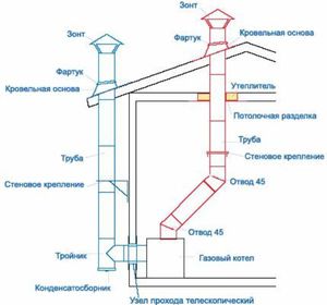 Требования по установке дымохода очень строги.