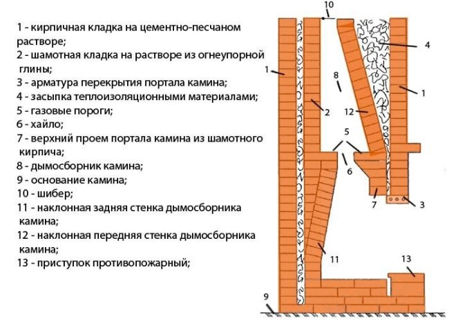 Конструкция кирпичного камина