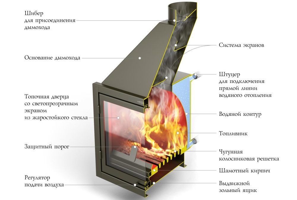 Из чего состоит чугунная каминная топка