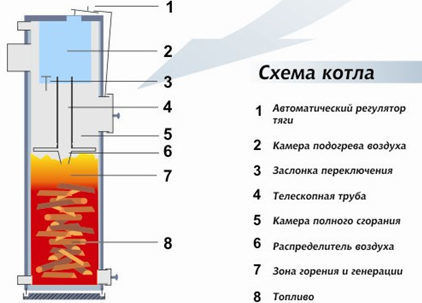 Из чего состоит дровяная печь длительного горения