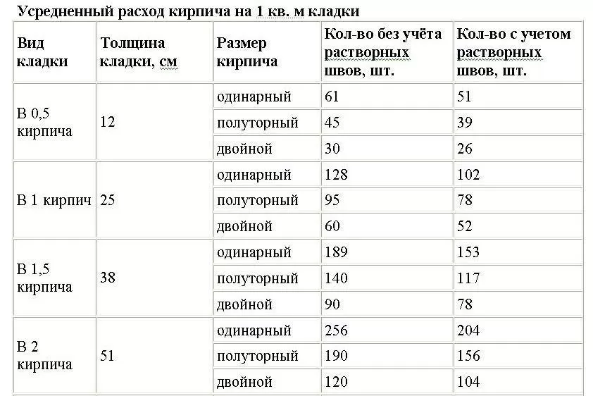 Как рассчитать обьём кирпича
