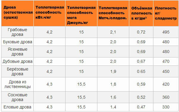Какими дровами лучше топить