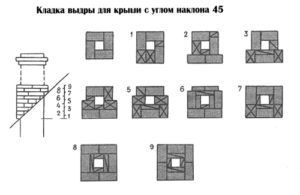 Кладка выдры крыши