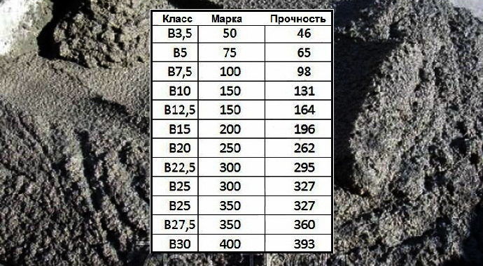 Класс , марка и прочность бетонных растворов для фундамента