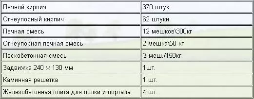 Перечень необходимых материалов для постройки камина