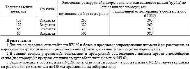Противопожарные нормы для дымохода